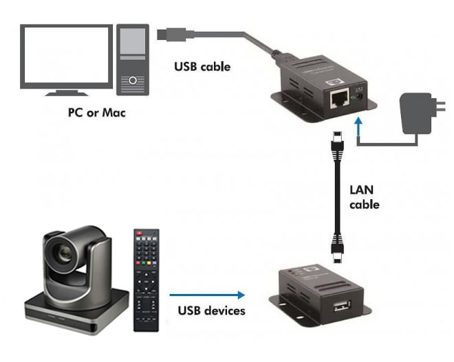 Extender usb prolunga usb